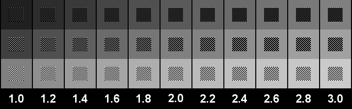 Gamma Chart